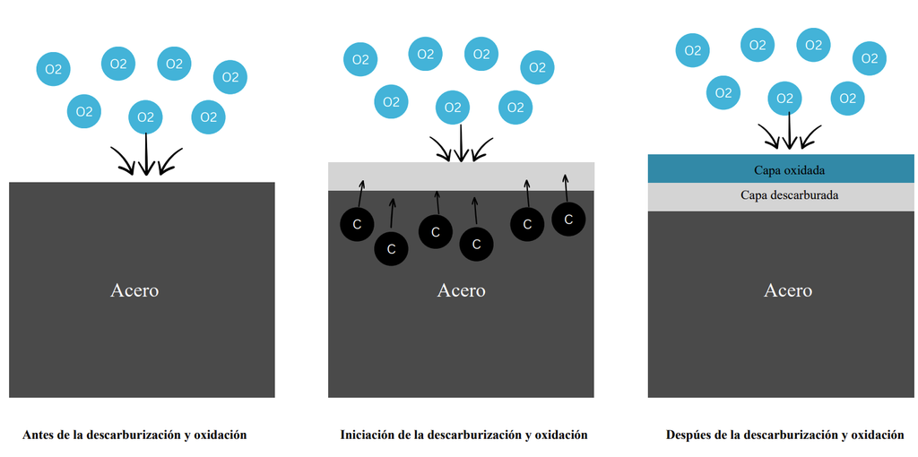 Figura 1. Esquema representativo del proceso de descarburización y oxidación
